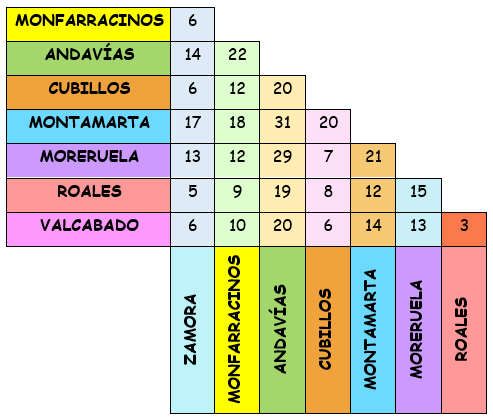 Distancia entre localidades del CRA
