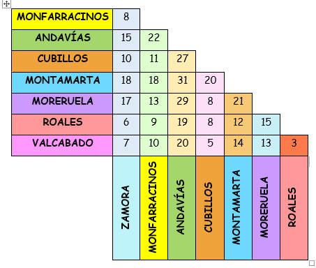 Tabla kilómetros entre localidades